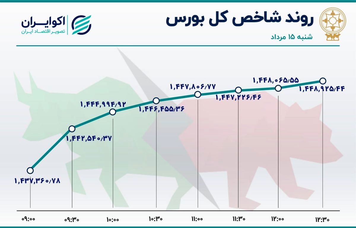 بازگشت حقیقی‌ها به بورس /دو سمت سبز و قرمز بازار سهام