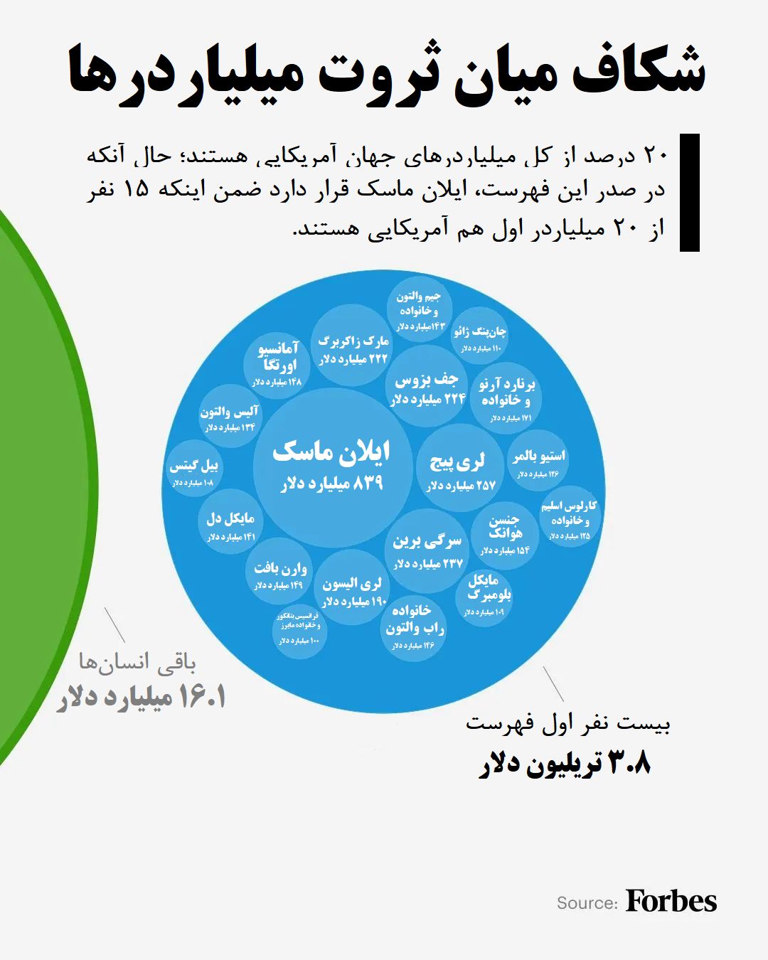 ثروتمندان جهان 3 2026