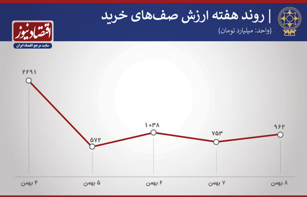 پیش بینی بورس