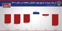 شناسایی آثار جریان نقدینگی حقیقی بورس