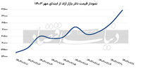 منحنی تغییرات قیمت دلار از اول مهر تا کنون/ بازگشت بازار ارز به شرایط عادی