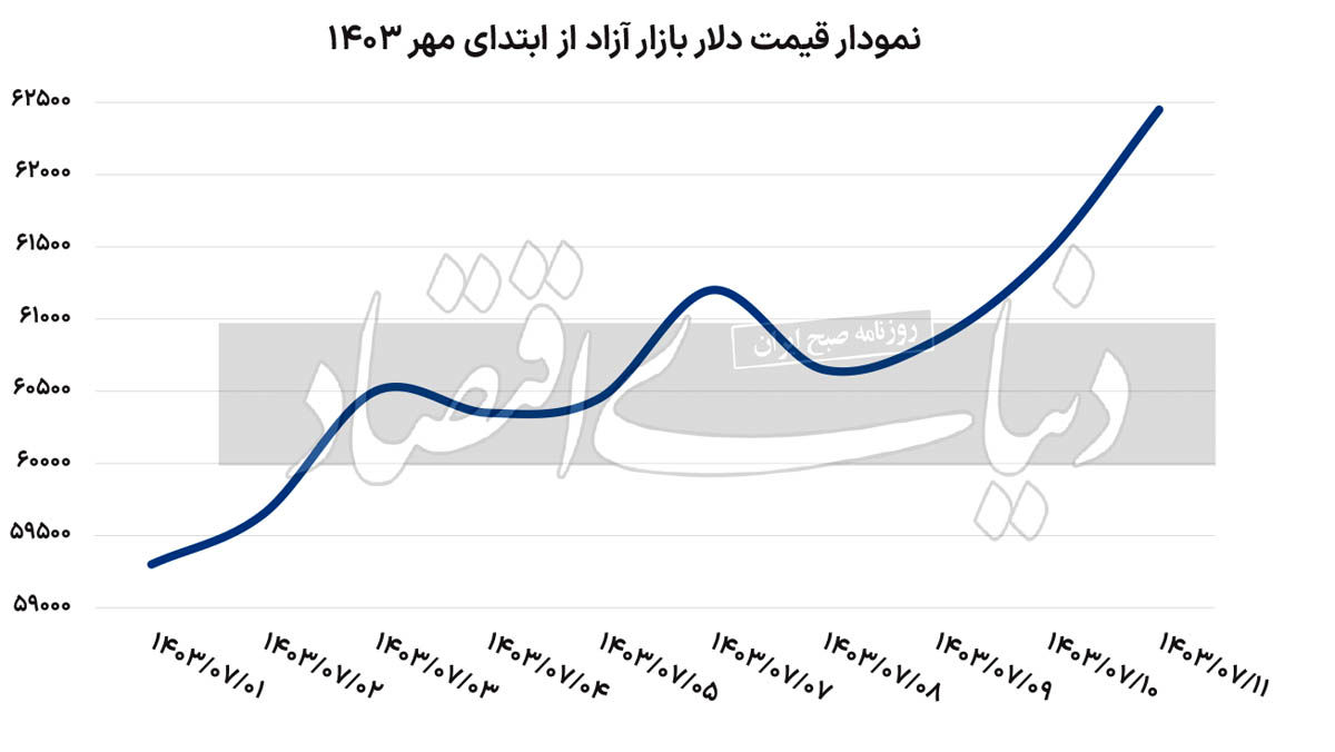 منحنی تغییرات قیمت دلار از اول مهر تا کنون / بازگشت بازار ارز به شرایط عادی