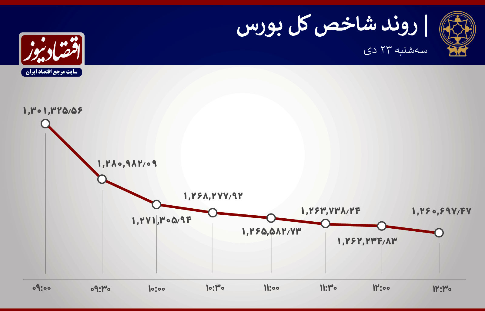  سقوط بورس در روز بد بانکی ‌ها و پالایشی‌ ها +نمودار