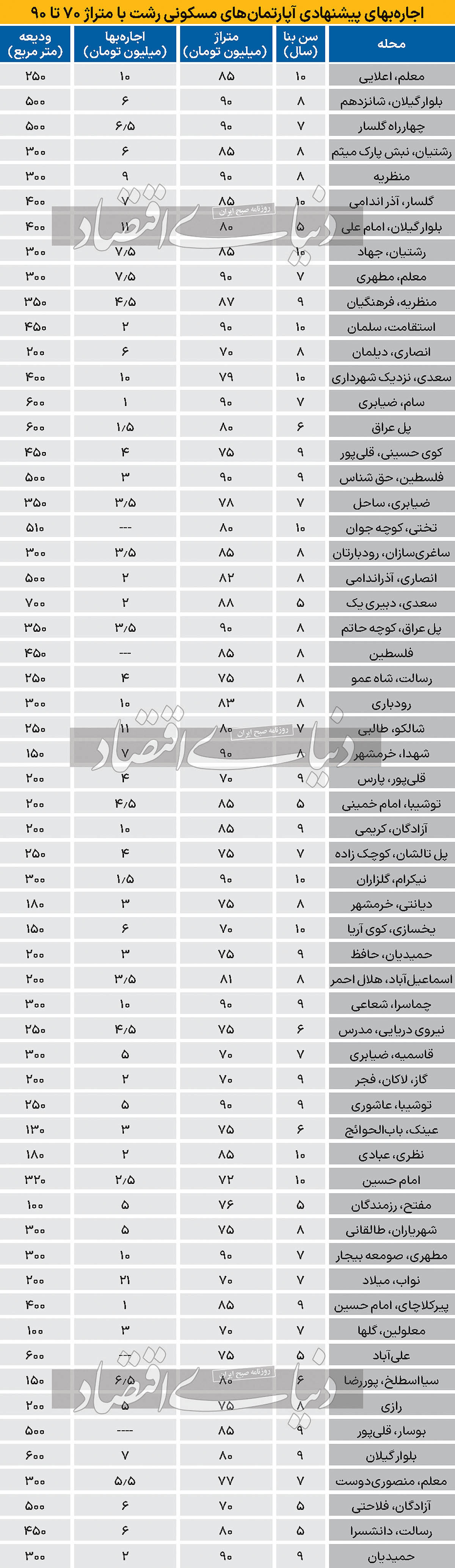 هزینه اجاره‌‌ خانه در رشت چقدر کمتر از تهران است؟