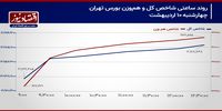 چرخش معاملات سهامی در جو مذاکرات سیاسی!/ پیش بینی بازار سهام امروز 13 اردیبهشت 1404+ نمودار