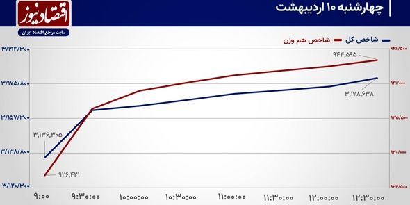 چرخش معاملات سهامی در جو مذاکرات سیاسی!/ پیش بینی بازار سهام امروز 13 اردیبهشت 1404+ نمودار