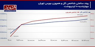 چرخش معاملات سهامی در جو مذاکرات سیاسی!/ پیش بینی بازار سهام امروز 13 اردیبهشت 1404+ نمودار