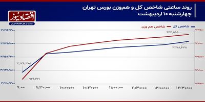 چرخش معاملات سهامی در جو مذاکرات سیاسی!/ پیش بینی بازار سهام امروز 13 اردیبهشت 1404+ نمودار