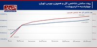 چرخش معاملات سهامی در جو مذاکرات سیاسی!/ پیش بینی بازار سهام امروز 13 اردیبهشت 1404+ نمودار
