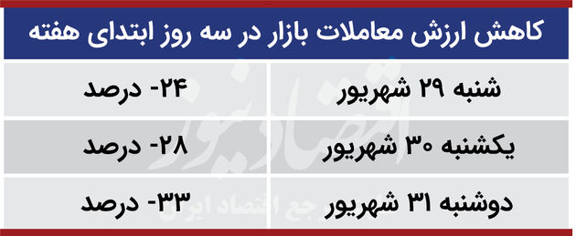 ارزش معاملات