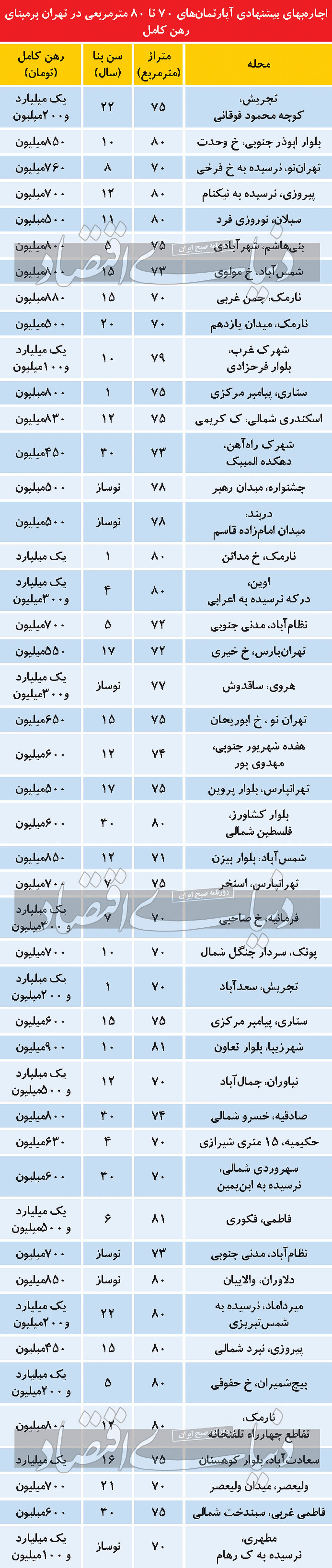 با 500 میلیون در کدام محله‌ها آپارتمان رهن کنیم؟