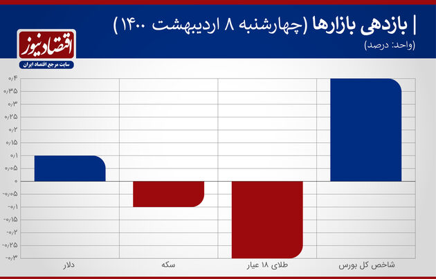 بازدهی بازارهای 8 اردیبهشت 1400