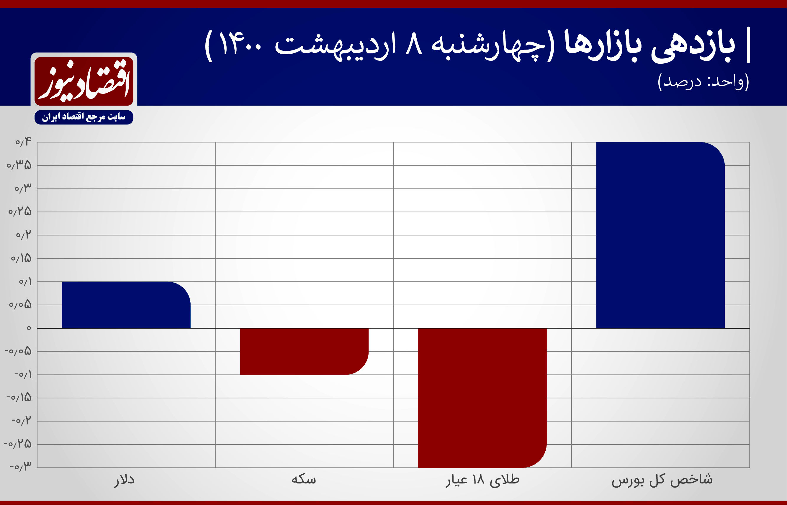 سکه در دام طلا + نمودار