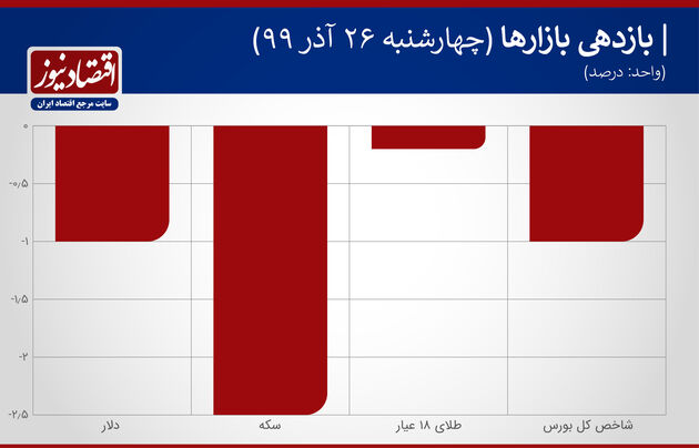 بازدهی بازارها 26 آذر 1399