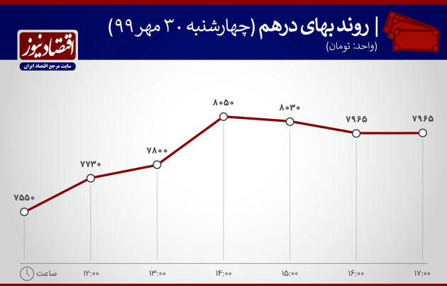 روند بهای درهم 30 مهر 99