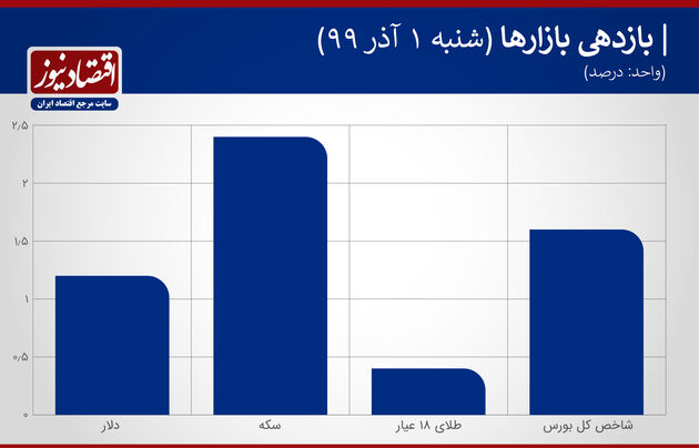 بازدهی بازار 1 آذر 99
