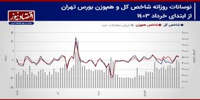 پیش بینی بازار سهام هفته/ تکلیف محدودیت دامنه نوسان قیمتی چه می‌شود؟+ نمودار