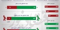 رشد تقاضا و صعود قیمت‌ها در بورس +اینفو
