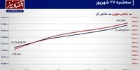 طلسم 9 روزه ارزش معاملات خرد بورس تهران شکسته شد!/ پیش‌بینی بازار سهام امروز 28 شهریور 1403+ نمودار