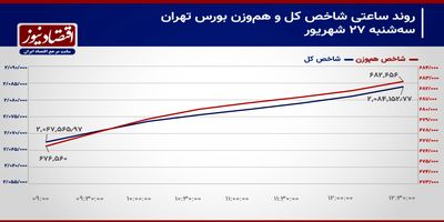 طلسم 9 روزه ارزش معاملات خرد بورس تهران شکسته شد!/ پیش‌بینی بازار سهام امروز 28 شهریور 1403+ نمودار