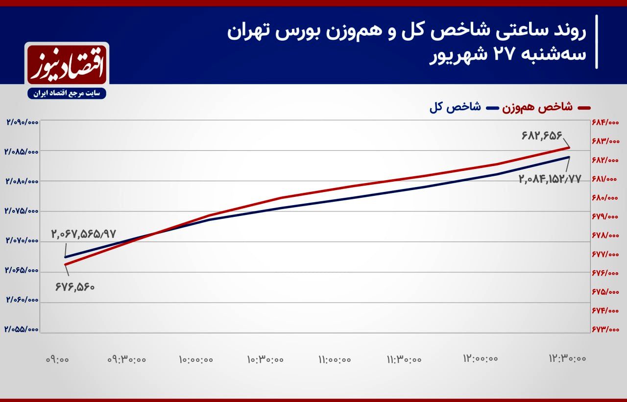 طلسم 9 روزه ارزش معاملات خرد بورس تهران شکسته شد!/ پیش‌بینی بازار سهام امروز 28 شهریور 1403+ نمودار 2