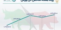 بازدهی شاخص کل بورس در هفته سوم اسفند ۱۴۰۰+ نمودار 