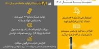 جهش ۲۲۰ درصدی فراطرح نورد در سال ۱۴۰۲: رکوردشکنی، صادرات و اشتغال‌زایی