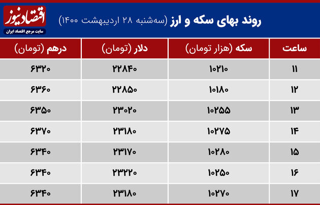 بازدهی بازارها 28 اردیبهشت1400
