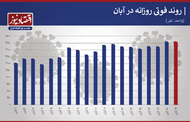 کرونا 19 آبان