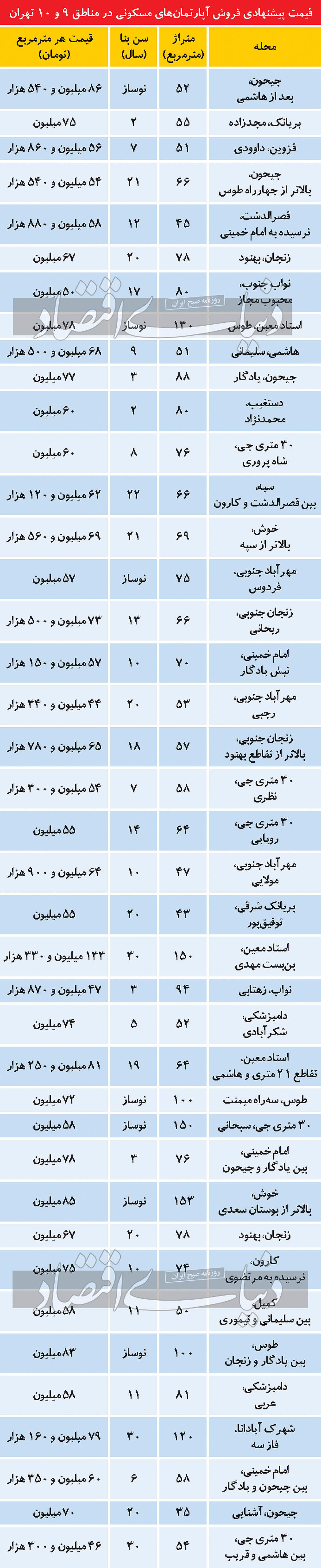 رکود بازار مسکن حتی در دو منطقه همیشه پرتقاضای پاینخت + جدول قیمت