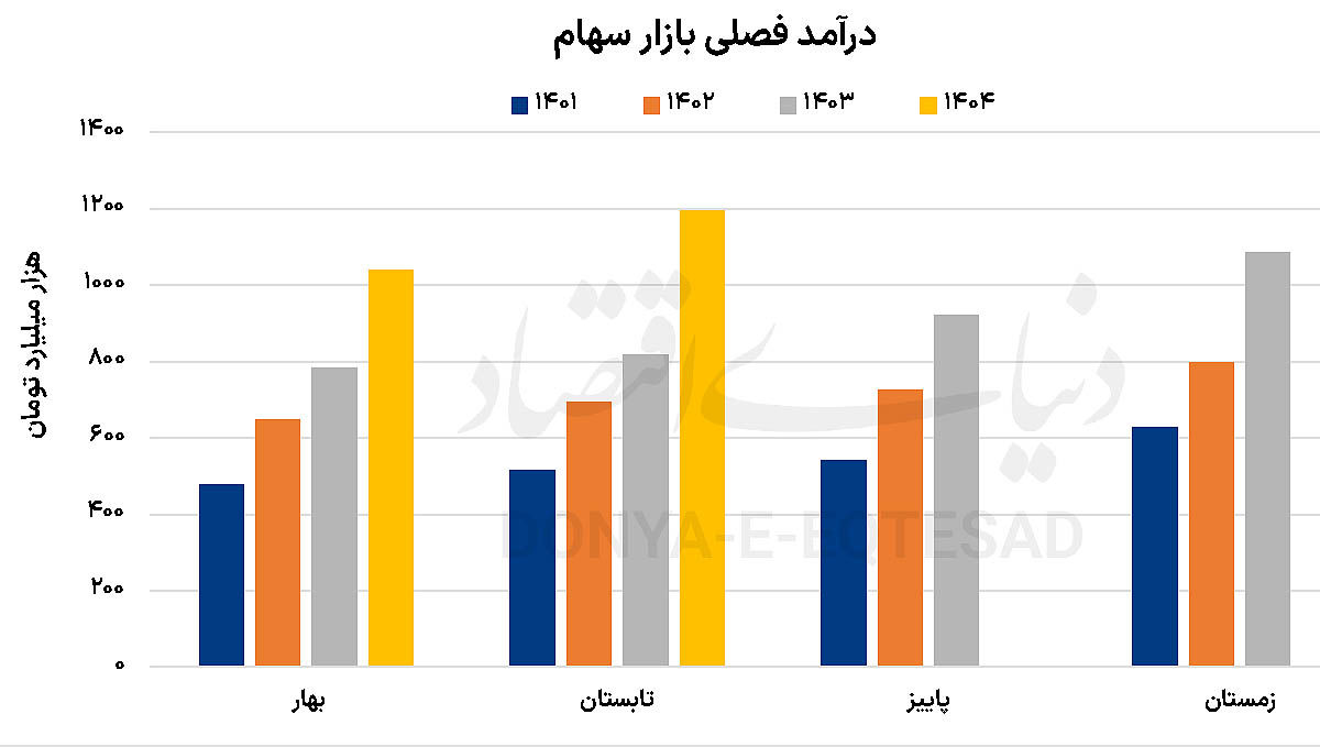 درآمد شهریور بورسی ها رکورد جدیدی ثبت کرد؛ سال درخشان شوینده‌ها / خودروسازان جاماندند 3