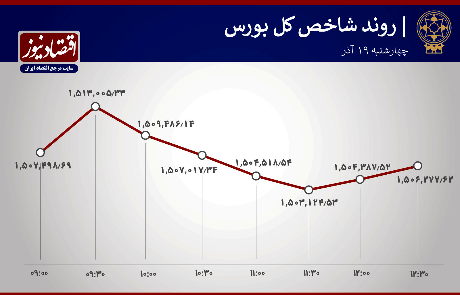 بازار داغ شرکت‌های بیمه در بورس پایتخت + نمودار