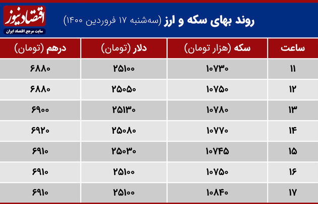 بازدهی بازارها 17 فروردین 1400
