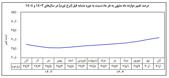 تورم به ۴۱ درصد رسید/ جهش تورم کالا در یک سال اخیر