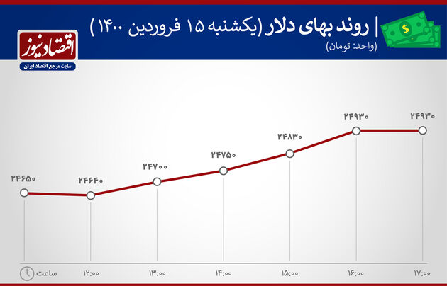 بازدهی بازارها 15 فروردین 1400