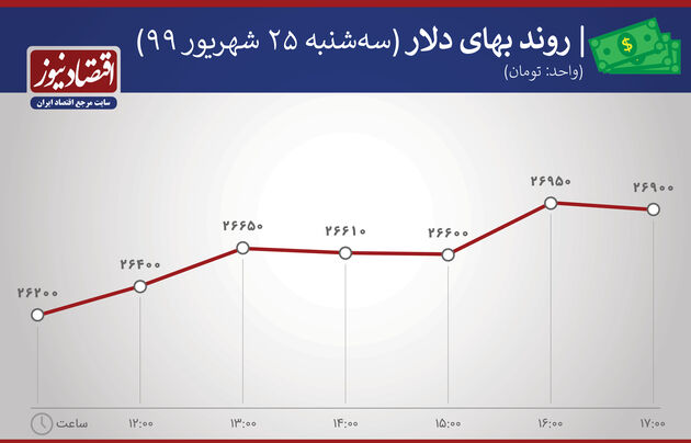 روند بهای دلار 25 شهریور 1399