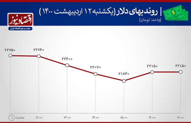 بازدهی بازارها ۱۲ اردیبهشت۱۴۰۰