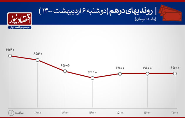 بازدهی بازارها 6 اردیبهشت 1400