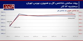 واکنش شاخص کل به مقاومت 2 میلیون و 500 هزار واحدی چیست؟/ پیش‌بینی بازار سهام امروز 14 آذر 1403+ نمودار