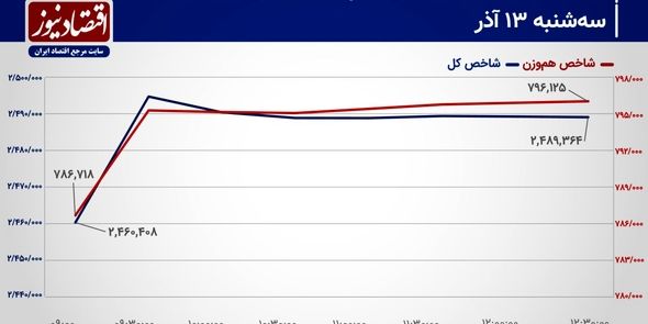 واکنش شاخص کل به مقاومت 2 میلیون و 500 هزار واحدی چیست؟/ پیش‌بینی بازار سهام امروز 14 آذر 1403+ نمودار