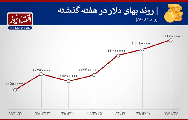 بازدهی بازارها هفته آخر ۹۹