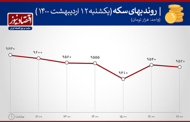 بازدهی بازارها ۱۲ اردیبهشت۱۴۰۰