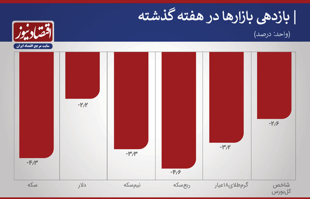 بازدهی بازارها هفته اول اسفند 1399