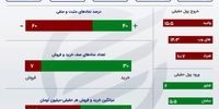 بورس دوباره سقوط کرد / ریزش 8 هزار و 920 واحدی بوس تهران 