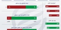 بورس دوباره سقوط کرد / ریزش 8 هزار و 920 واحدی بوس تهران 