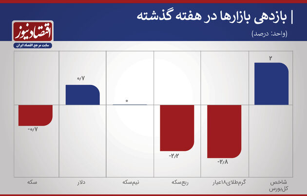 بازدهی بازارها هفته آخر بهمن 99
