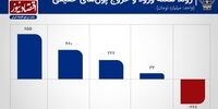 حقیقی‌ها بورس را به کجا می‌برند؟
