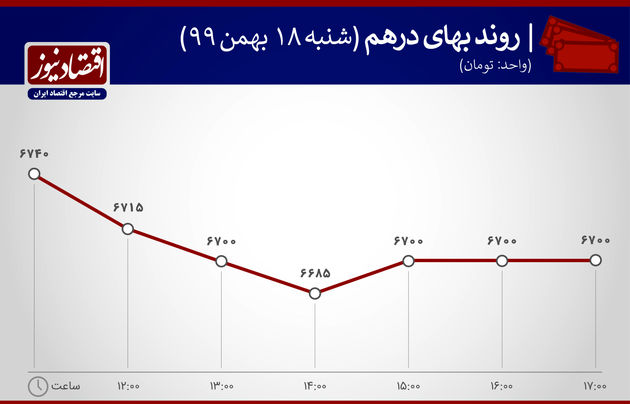 بازدهی بازارها 18 بهم 99