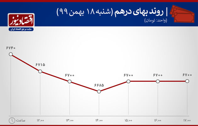 بازدهی بازارها 18 بهم 99