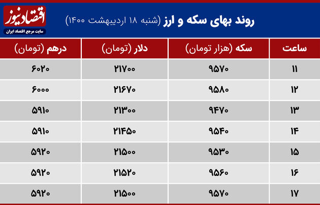 بازدهی بازارهای 18 اردیبهشت 1400